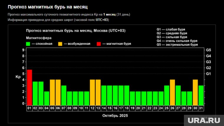 Прогноз магнитных бурь на месяц