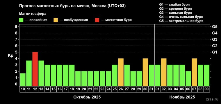 Прогноз магнитных бурь на месяц