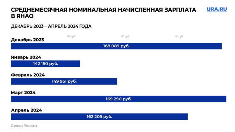 Отрицательная динамика по начисленным зарплатам в ЯНАО наблюдается с начала года