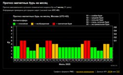 Прогноз магнитных бурь на месяц вперед