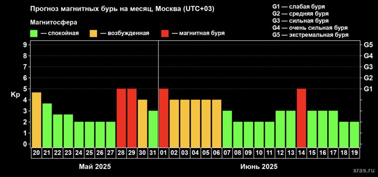 Прогноз магнитных бурь на месяц