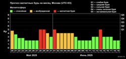 Прогноз магнитных бурь на месяц