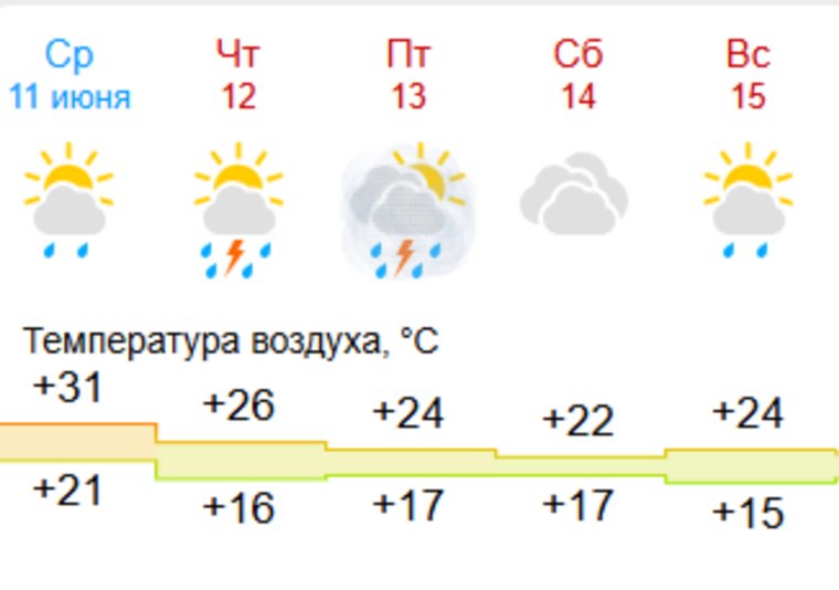 Погода в Екатеринбурге с 11 по 15 июня