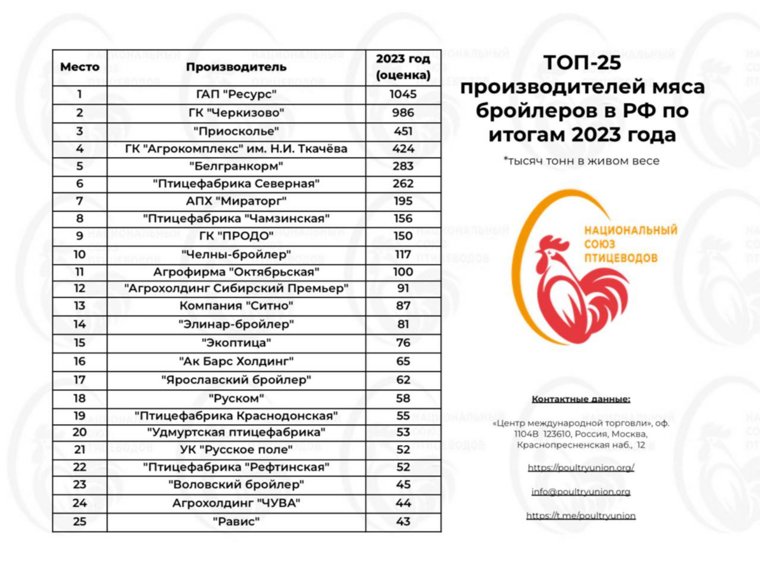 Еще в 2023 году «Равис» занимал место в таблице ведущих производителей 