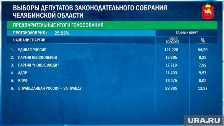 «Единая Россия» лидирует после подсчета четверти протоколов 