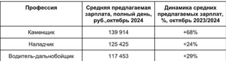 Самой высокооплачиваемой профессией в октябре в 2024 году стала профессия каменщика 