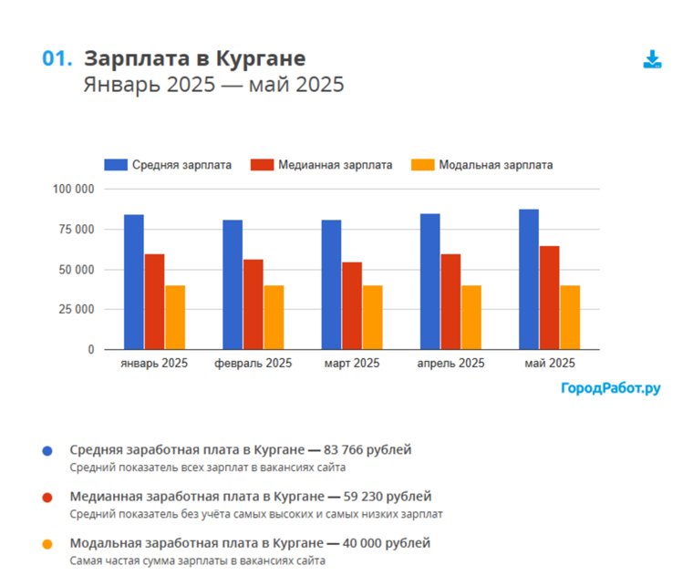 Зарплата в Кургане. Январь 2025 — май 2025
