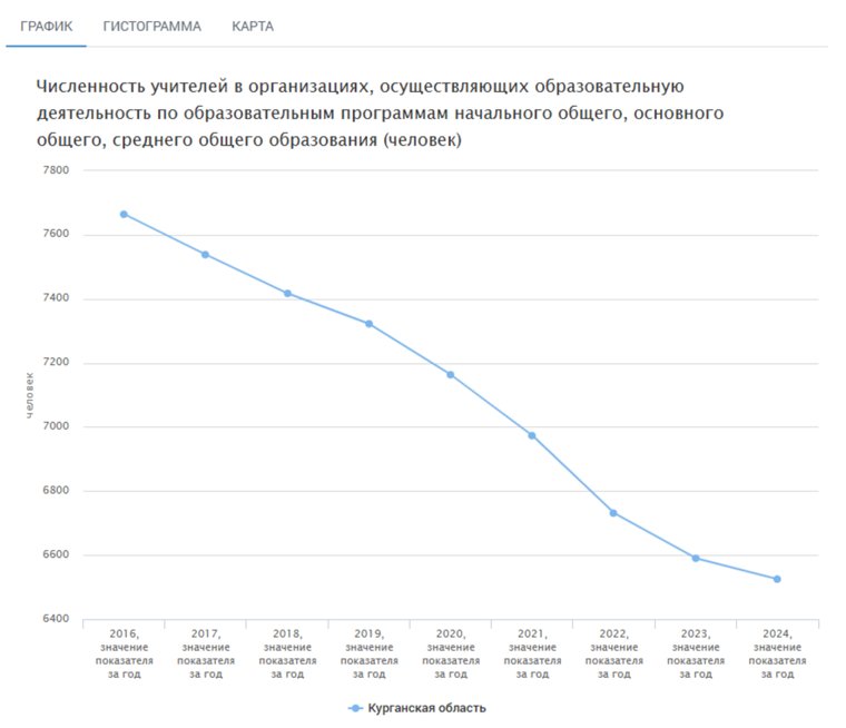 Количество учителей в Курганской области