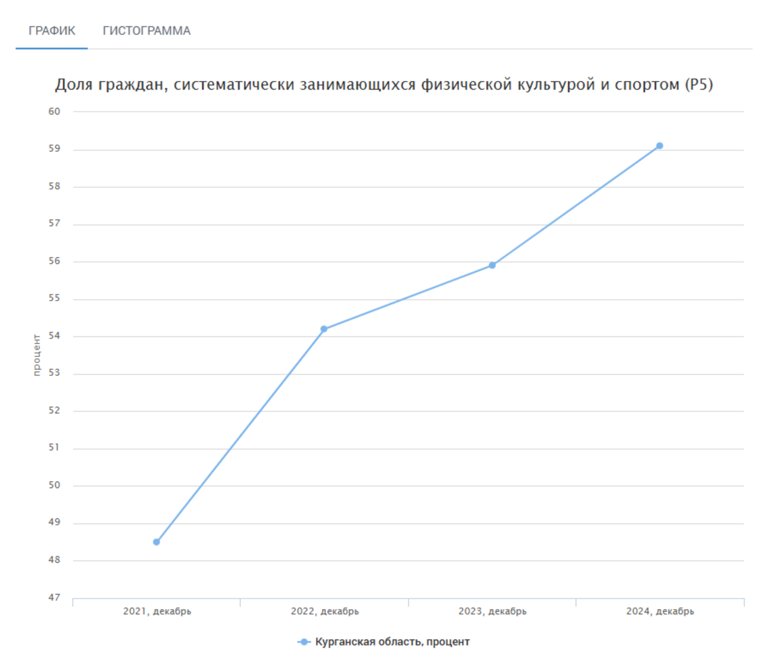 Доля граждан, систематически занимающихся физической культурой и спортом в Курганской области