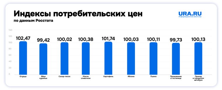 Статистика роста цен в России 