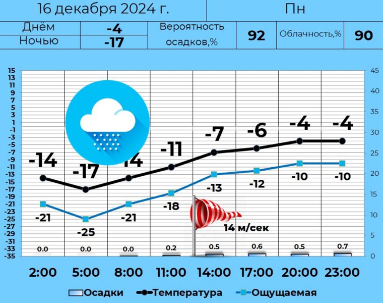 Народный синоптик Илья Винштейн прогнозирует снег ближе к вечеру