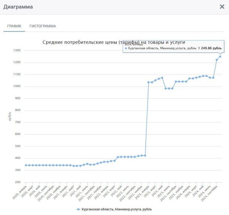 В Кургане наиболее резко цена на маникюр выросла в 2022 году