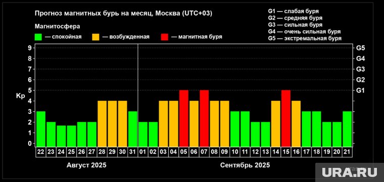 Прогноз магнитных бурь на месяц