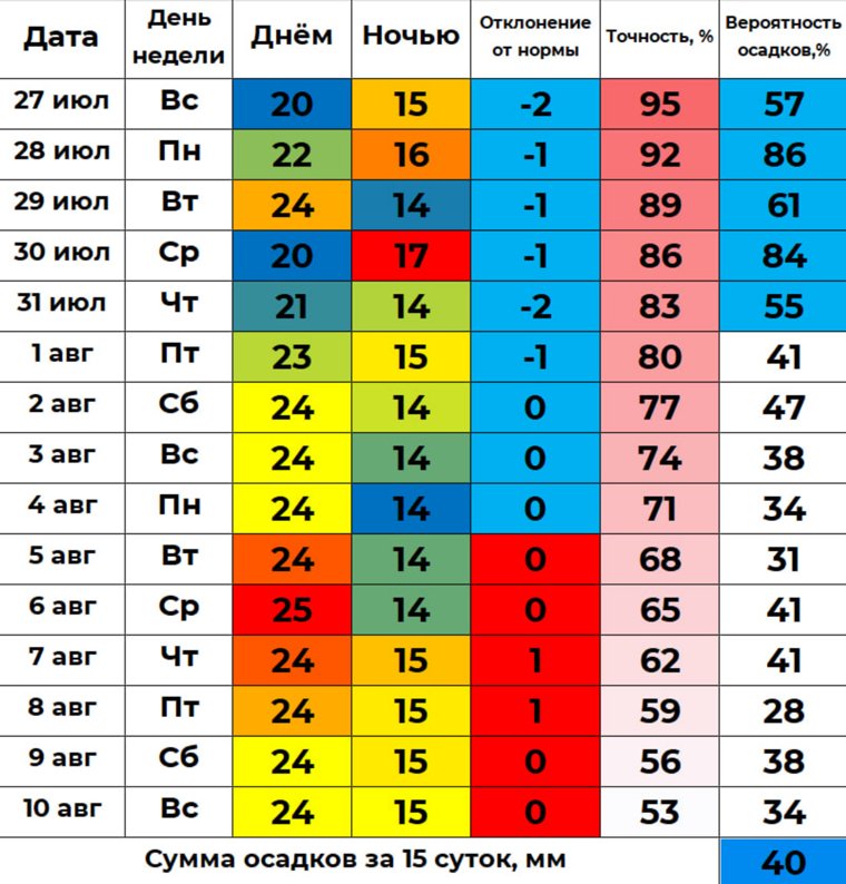Прогноз температуры для Кургана на 15 суток