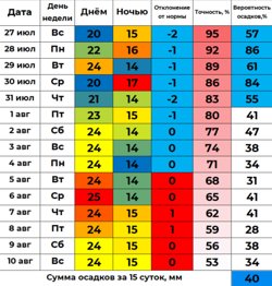 Прогноз температуры для Кургана на 15 суток