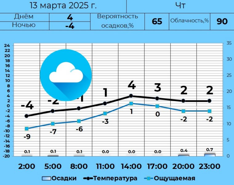 Днем в Кургане будет пасмурно и прохладно