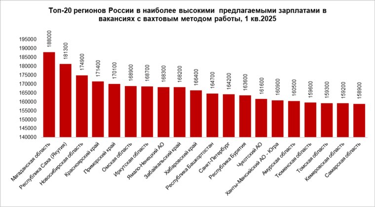 Рейтинг зарплат вахтовиков по регионам России
