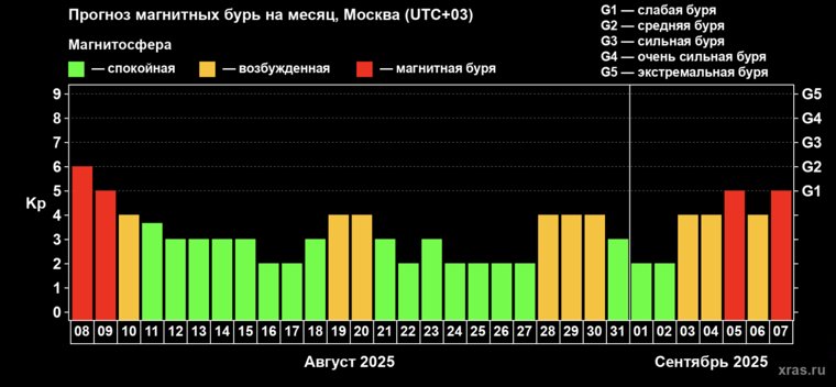 Прогноз магнитных бурь на месяц