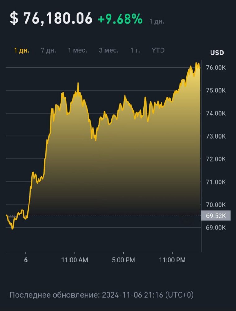 Курс биткоина на бирже Binance