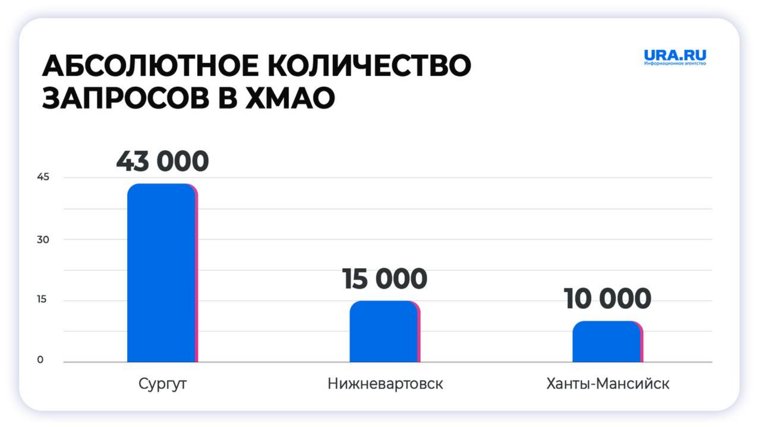 Топ-3 города в ХМАО, лидирующих по запросам в интернете по тегу «проститутки»