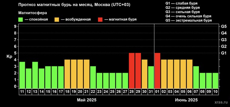 Прогноз магнитных бурь на месяц