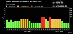 Прогноз магнитных бурь на месяц