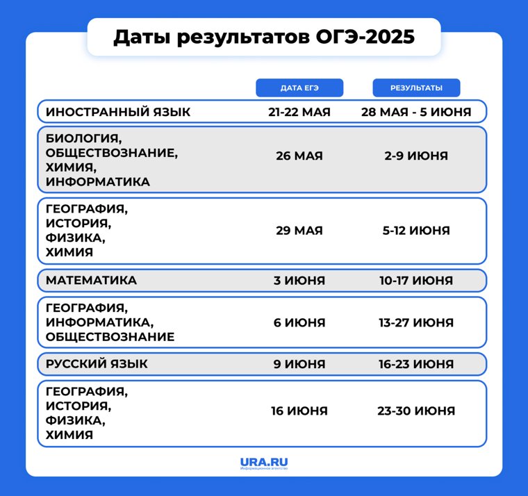 Даты объявления результатов ОГЭ в 2025 году