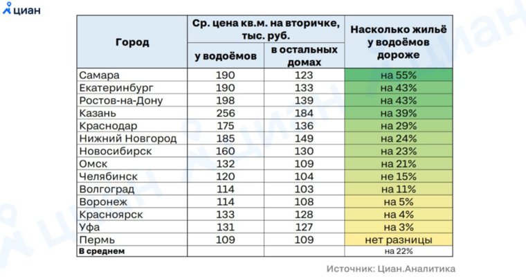 Квартиры у водоемов в Челябинске на 15% дороже 