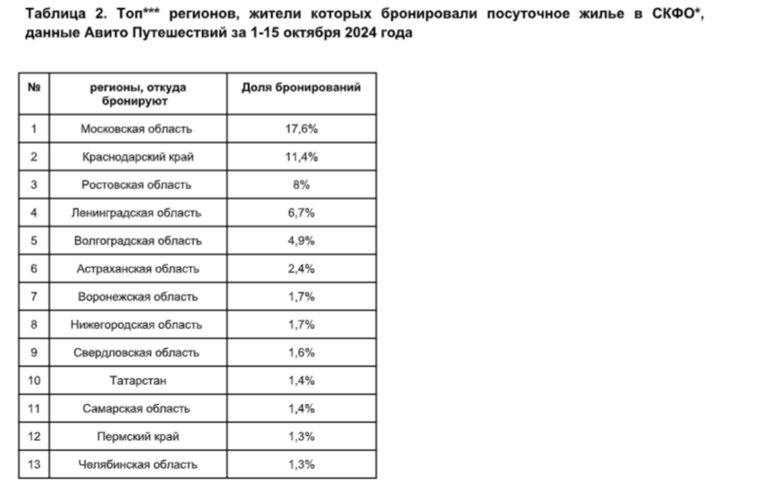 Челябинцы проявили большой интерес к Кавказу в середине октября 2024 года    