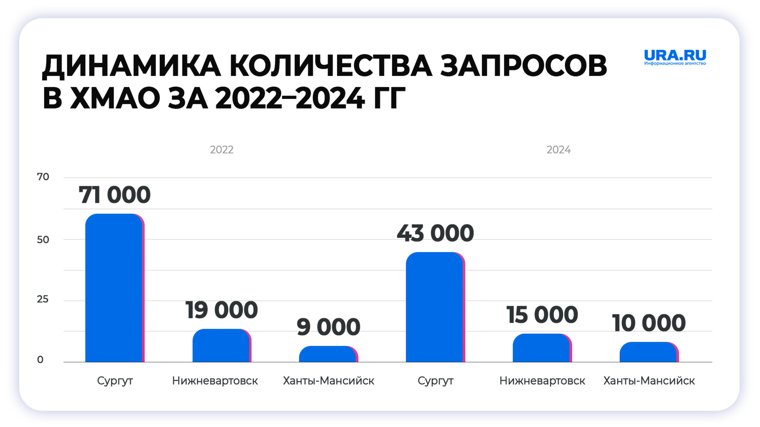 Среднемесячный показатель запросов по ХМАО снизился практически на 10 тысяч за два года