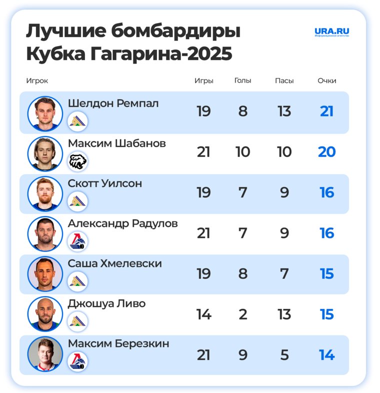 Лучшие бомбардиры Кубка Гагарина 2025 года