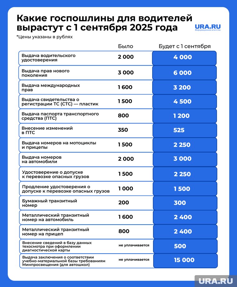 Повышение госпошлин с 1 сентября