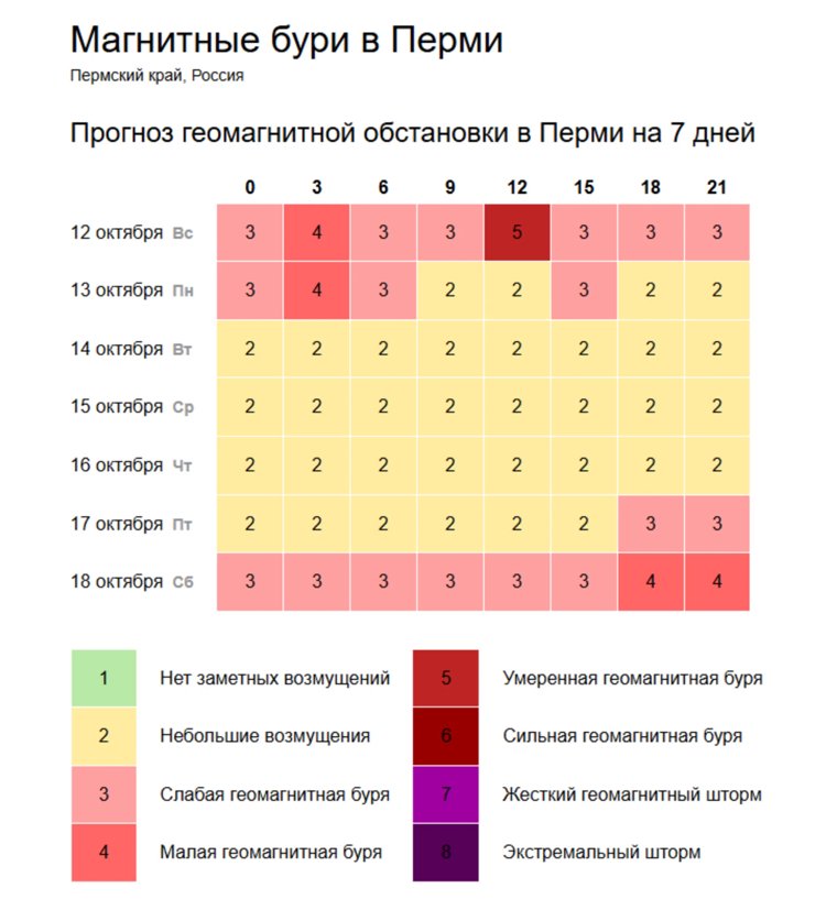 Пик магнитной бури в Прикамье придется на дневное время воскресенья