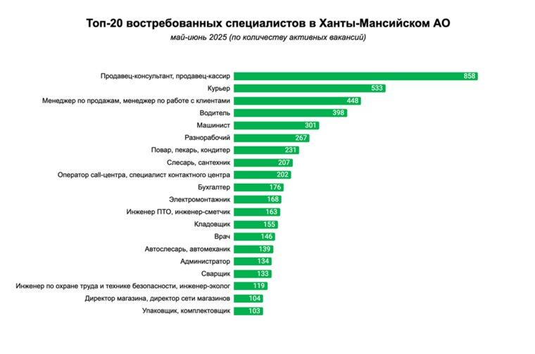 Топ-20 самых востребованных профессий в ХМАО
