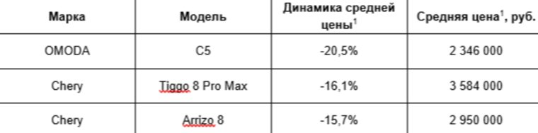 Снижение средней цены на новые автомобили в Челябинской области за год 