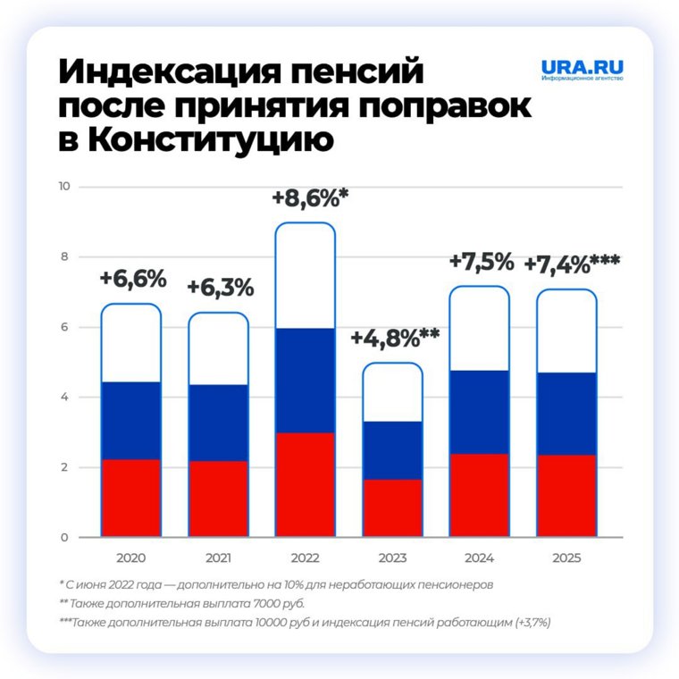 Рост пенсий с 2020 года