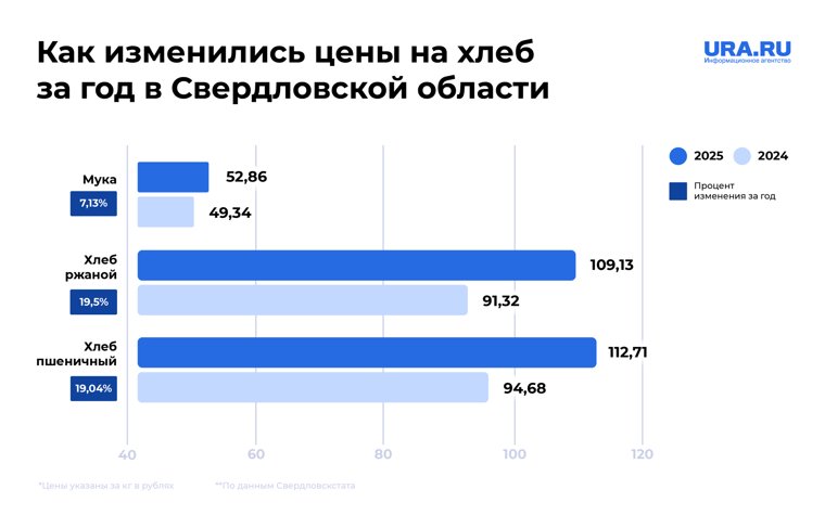 Ржаной хлеб подорожал сильнее всего за год