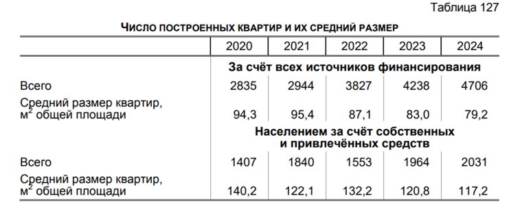 Число построенных квартир и их средний размер в Курганской области