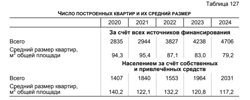 Число построенных квартир и их средний размер в Курганской области