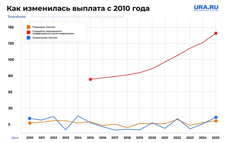 Как менялся размер выплаты с 2010 года (на основе данных Фонда социального страхования)