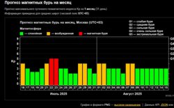 Прогноз магнитных бурь до конца июля 2025