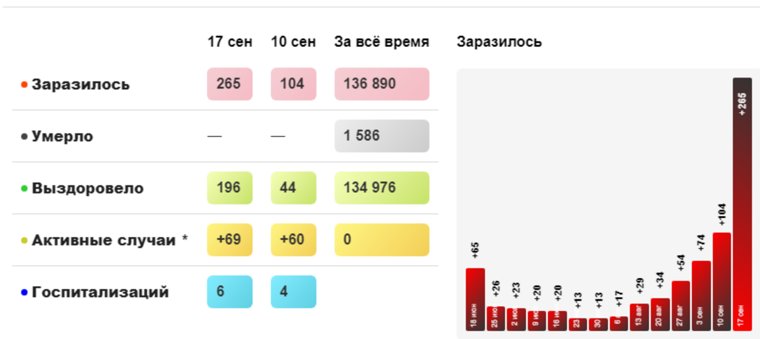 В Курганской области выросло число заболевших коронавирусом