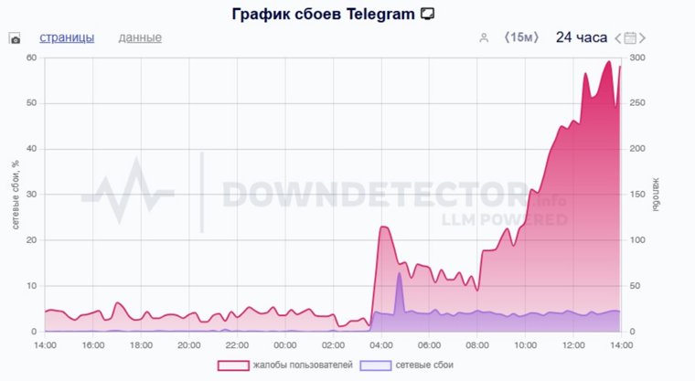 Пользователи жалуются на проблемы с доступом в Telegram