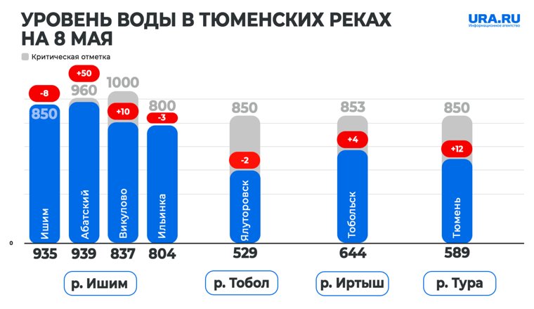 Уровень воды в реках Тюменской области на 8 мая