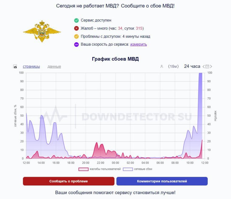 Downdetector зафиксировал массовые жалобы на работу сайтов МВД