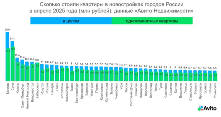 В целом новые квартиры в Челябинске в апреле продавались по 7,4 миллионов рублей за объект (141 000 рублей за квадрат)