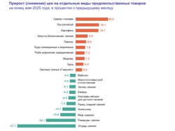 Рост и падение цен на конец мая 2025 года в Курганской области