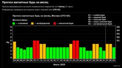 Прогноз магнитных бурь на месяц