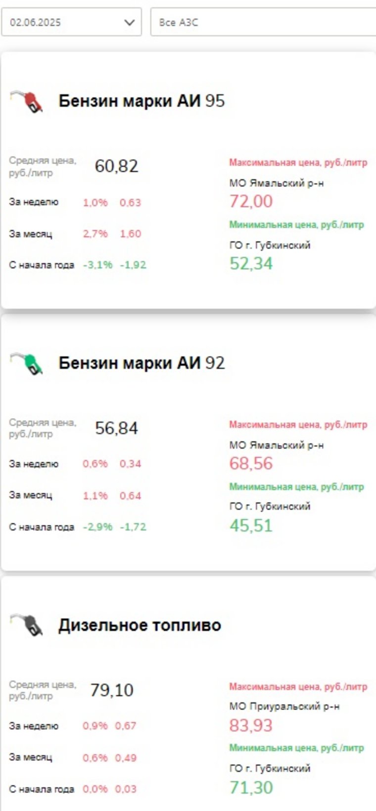 Цены на топливо в ЯНАО на 2 июня 2025