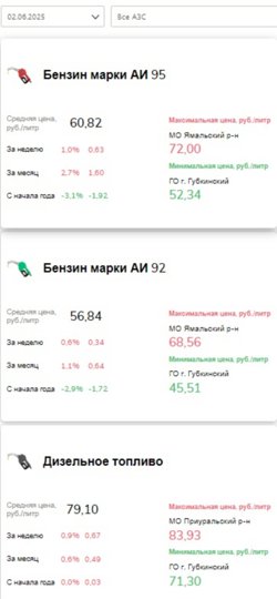 Цены на топливо в ЯНАО на 2 июня 2025